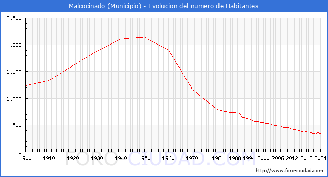 Evolucin de la poblacin desde 1900 hasta 2024