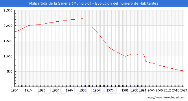 Evolucin de la poblacin desde 1900 hasta 2024