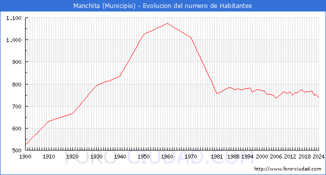 Evolucin de la poblacin desde 1900 hasta 2024