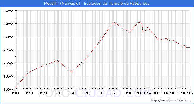 Evolucin de la poblacin desde 1900 hasta 2024