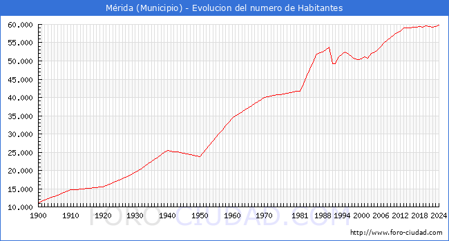 Evolucin de la poblacin desde 1900 hasta 2024