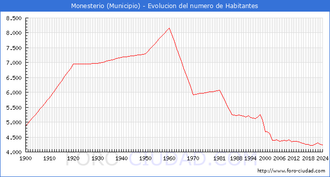 Evolucin de la poblacin desde 1900 hasta 2024