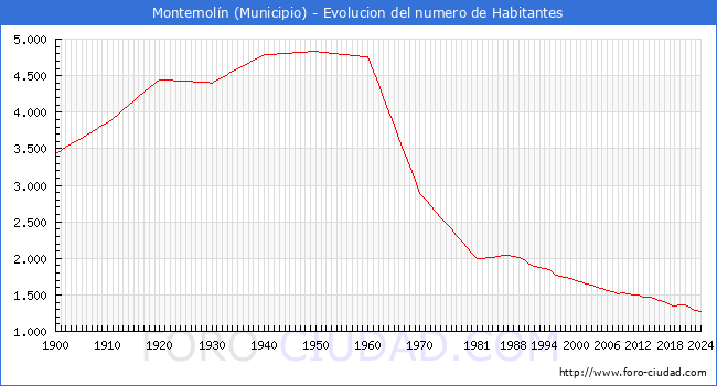 Evolucin de la poblacin desde 1900 hasta 2024