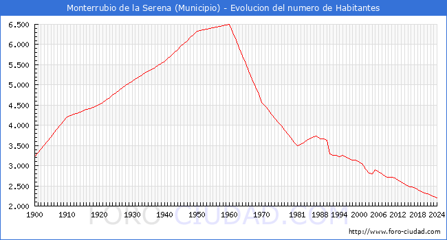 Evolucin de la poblacin desde 1900 hasta 2024