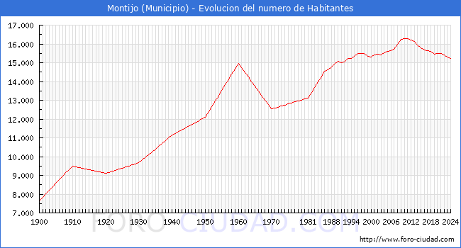 Evolucin de la poblacin desde 1900 hasta 2024