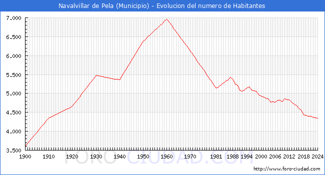 Evolucin de la poblacin desde 1900 hasta 2024