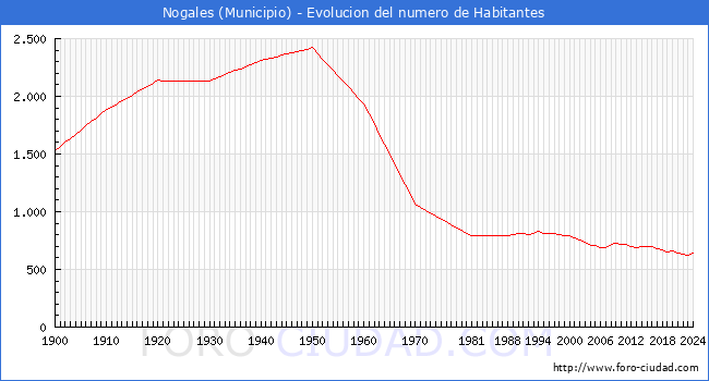 Evolucin de la poblacin desde 1900 hasta 2024