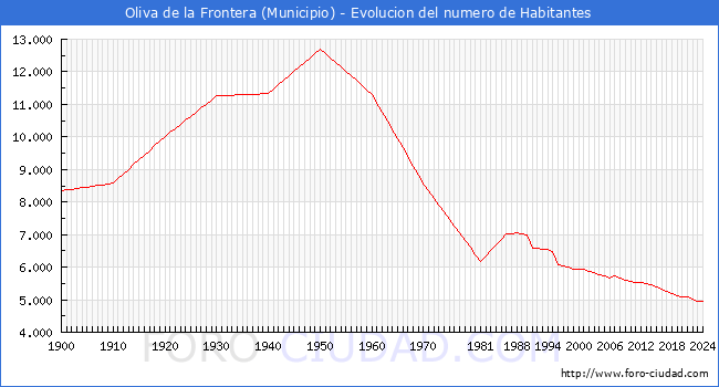 Evolucin de la poblacin desde 1900 hasta 2024