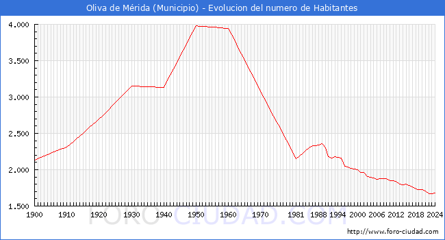 Evolucin de la poblacin desde 1900 hasta 2024