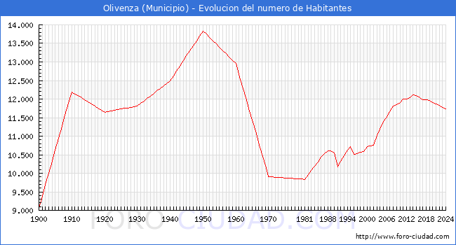 Evolucin de la poblacin desde 1900 hasta 2024