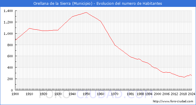 Evolucin de la poblacin desde 1900 hasta 2024