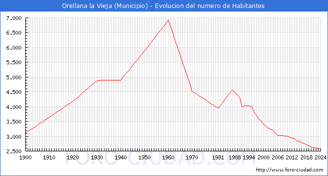 Evolucin de la poblacin desde 1900 hasta 2024
