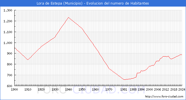 Evolucin de la poblacin desde 1900 hasta 2024