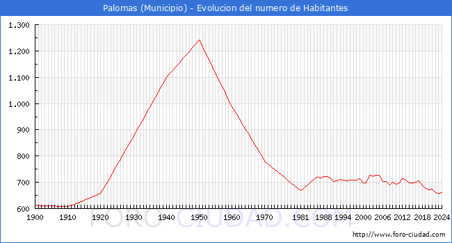 Evolucin de la poblacin desde 1900 hasta 2024
