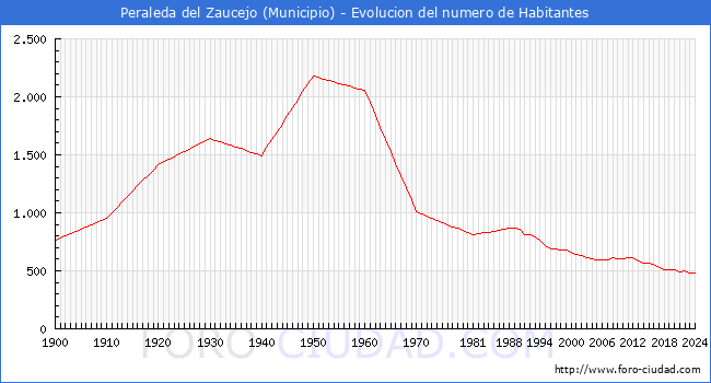 Evolucin de la poblacin desde 1900 hasta 2024