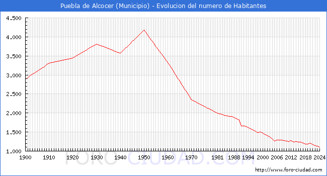 Evolucin de la poblacin desde 1900 hasta 2024