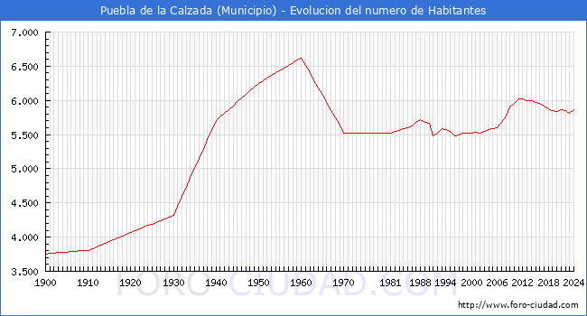 Evolucin de la poblacin desde 1900 hasta 2024