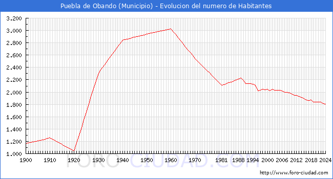 Evolucin de la poblacin desde 1900 hasta 2024