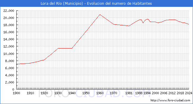 Evolucin de la poblacin desde 1900 hasta 2024