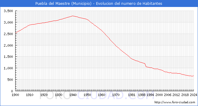 Evolucin de la poblacin desde 1900 hasta 2024