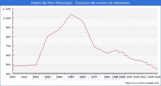 Evolucin de la poblacin desde 1900 hasta 2024