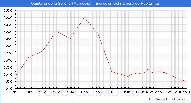 Evolucin de la poblacin desde 1900 hasta 2024