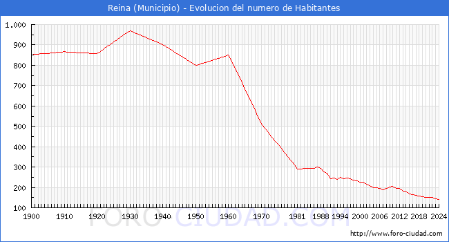 Evolucin de la poblacin desde 1900 hasta 2024