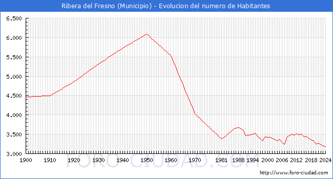 Evolucin de la poblacin desde 1900 hasta 2024