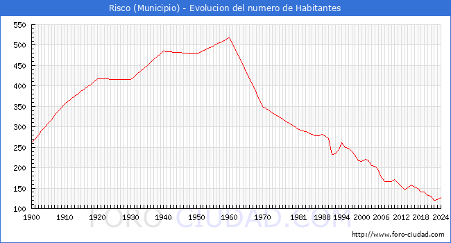 Evolucin de la poblacin desde 1900 hasta 2024