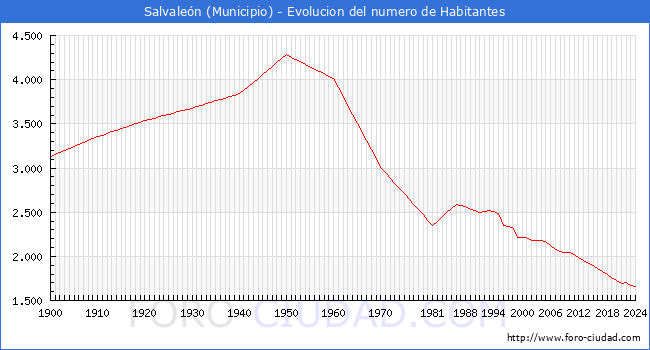 Evolucin de la poblacin desde 1900 hasta 2024