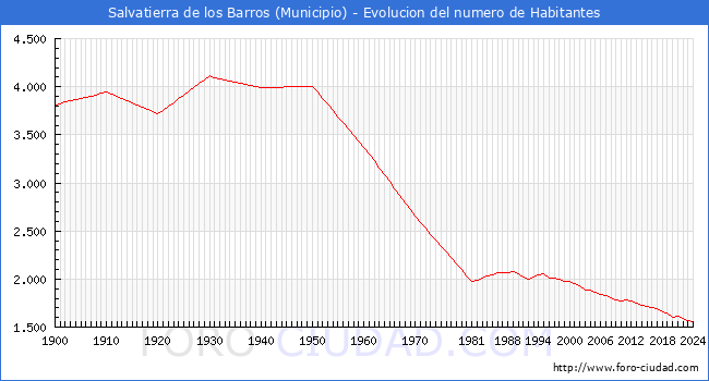 Evolucin de la poblacin desde 1900 hasta 2024