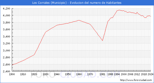 Evolucin de la poblacin desde 1900 hasta 2024