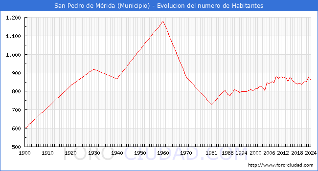 Evolucin de la poblacin desde 1900 hasta 2024
