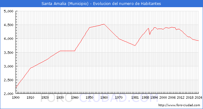 Evolucin de la poblacin desde 1900 hasta 2024