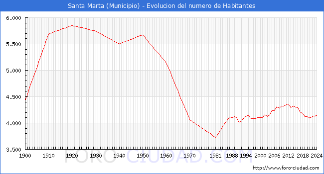Evolucin de la poblacin desde 1900 hasta 2024