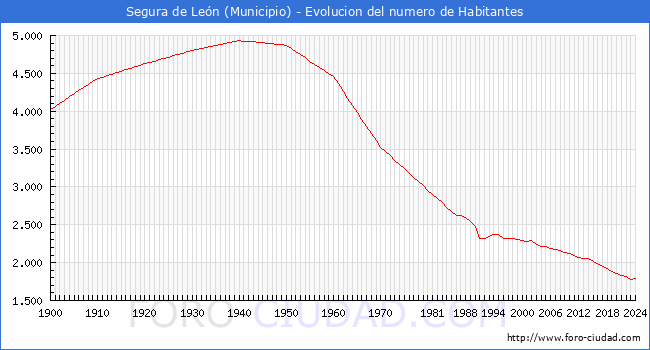 Evolucin de la poblacin desde 1900 hasta 2024