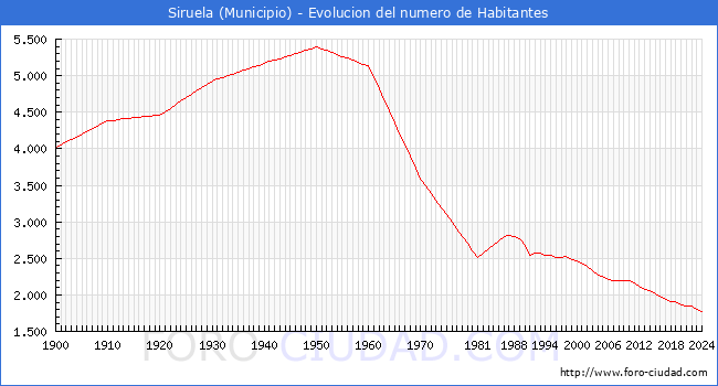 Evolucin de la poblacin desde 1900 hasta 2024