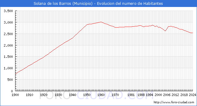 Evolucin de la poblacin desde 1900 hasta 2024