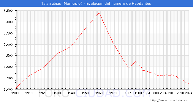 Evolucin de la poblacin desde 1900 hasta 2024