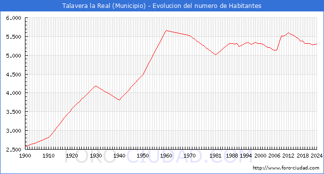 Evolucin de la poblacin desde 1900 hasta 2024