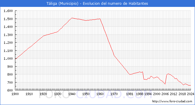 Evolucin de la poblacin desde 1900 hasta 2024
