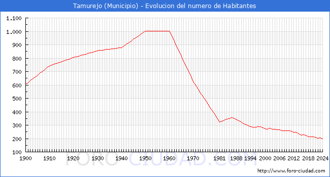 Evolucin de la poblacin desde 1900 hasta 2024