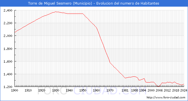 Evolucin de la poblacin desde 1900 hasta 2024