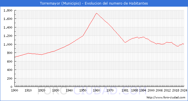 Evolucin de la poblacin desde 1900 hasta 2024