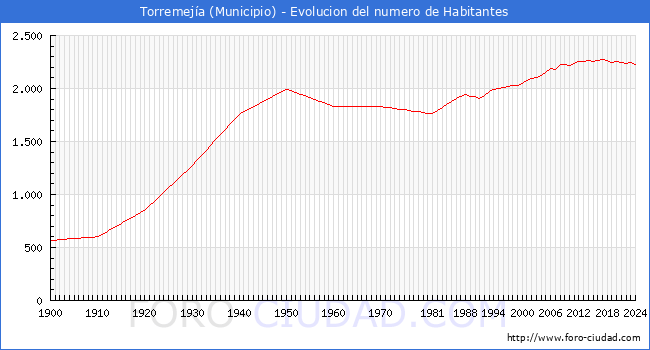 Evolucin de la poblacin desde 1900 hasta 2024