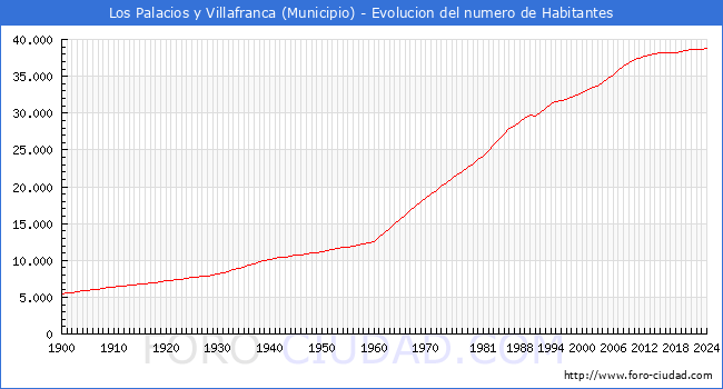 Evolucin de la poblacin desde 1900 hasta 2024
