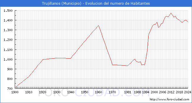 Evolucin de la poblacin desde 1900 hasta 2024