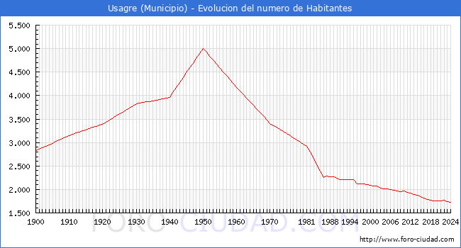 Evolucin de la poblacin desde 1900 hasta 2024