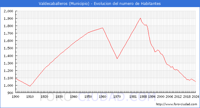 Evolucin de la poblacin desde 1900 hasta 2024