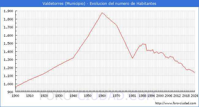 Evolucin de la poblacin desde 1900 hasta 2024